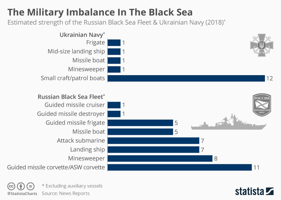 https://www.statista.com/chart/16207/estimated-strength-of-the-russian-black-sea-fleet-and-ukrainian-navy/
