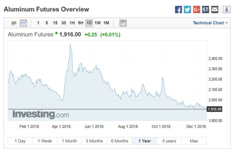 https://www.investing.com/commodities/aluminum