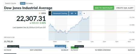 https://www.marketwatch.com/investing/index/djia