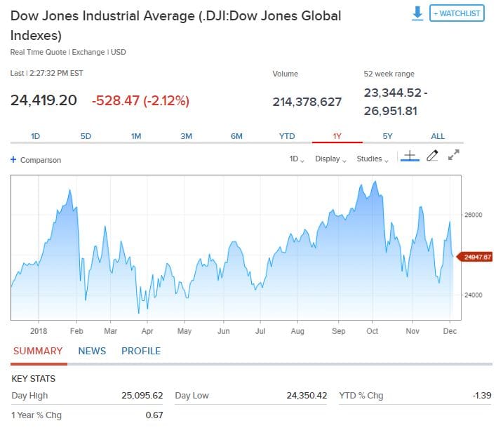 https://www.cnbc.com/quotes/?symbol=.DJI
