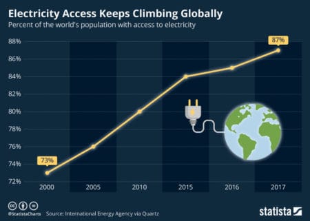 https://www.statista.com/chart/16552/electricity-access-worldwide/