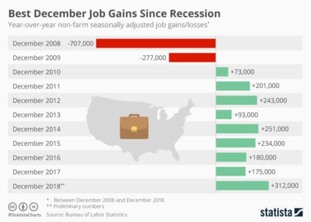 https://www.statista.com/chart/16538/december-job-gains/