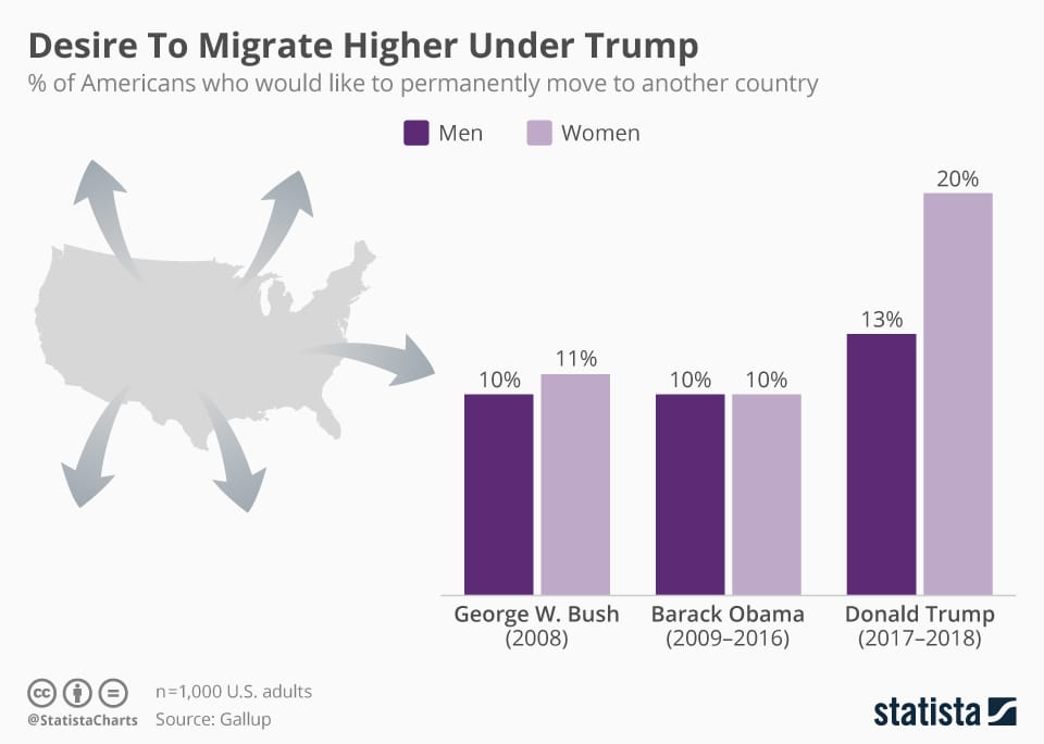 https://www.statista.com/chart/16581/share-of-americans-who-would-like-to-permanently-move-to-another-country/