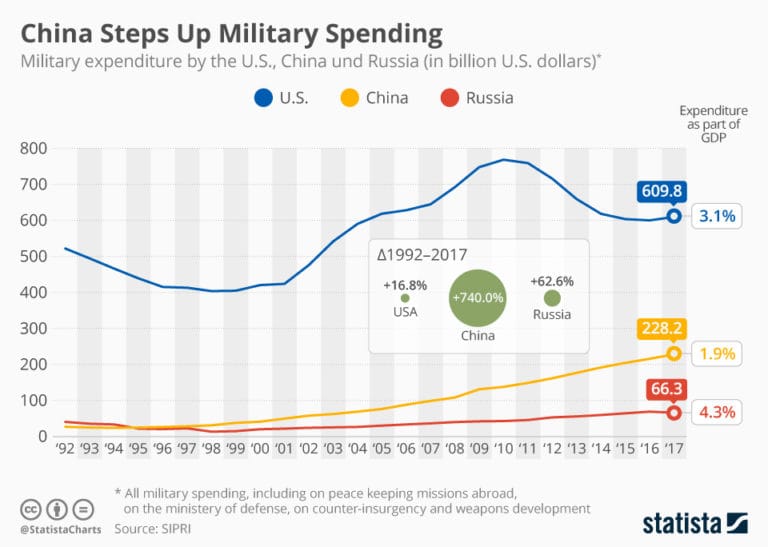https://infographic.statista.com/normal/chartoftheday_16878_military_expenditure_by_the_us_china_and_russia_n.jpg