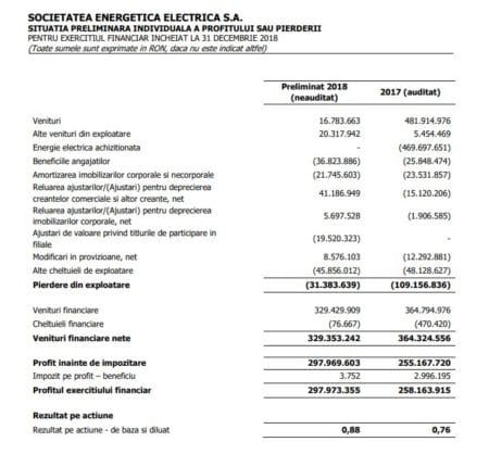 Situatii financiare preliminare individuale Electrica 2018 (neauditate, IFRS cf. OMF)
