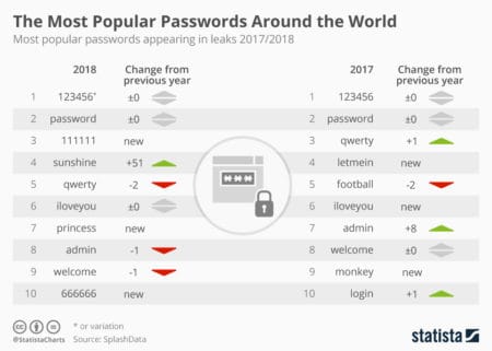 https://infographic.statista.com/normal/chartoftheday_16922_most_popular_passwords_2017_and_2018_n.jpg