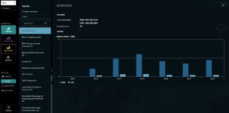 Investitii ale Fondului in actiuni din Romania