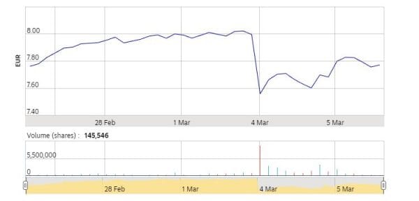 Acţiunile Nordea au scăzut cu 6%, după apariţia informaţiilor.