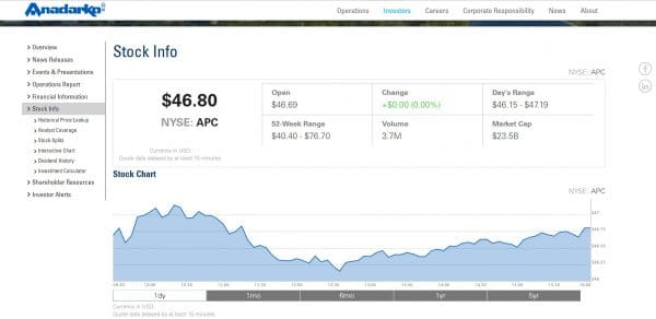 http://investors.anadarko.com/stock-info