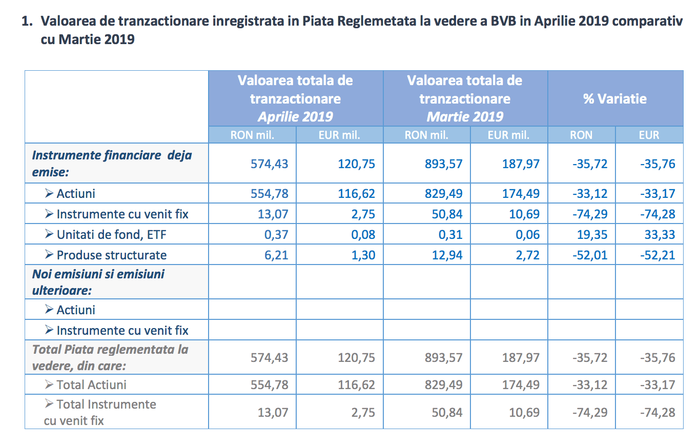 Piața de capital din România a urcat cu 14 procente, însă pe o