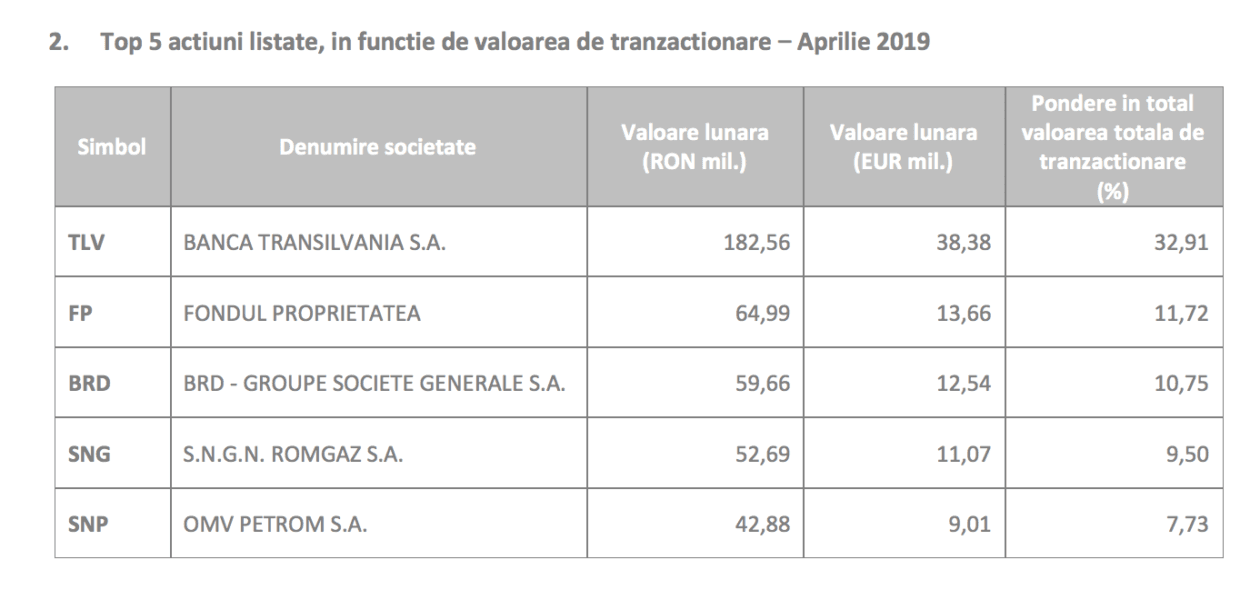 Piața de capital din România a urcat cu 14 procente, însă pe o