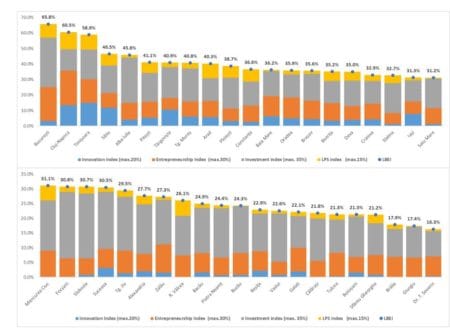 Clasificarea municipiilor reședință de județ din perspectiva LBEI (Local Business Environment Index) și pilonilor (antreprenoriat local, inovare, finanțarea investițiilor, sprijinul public local)