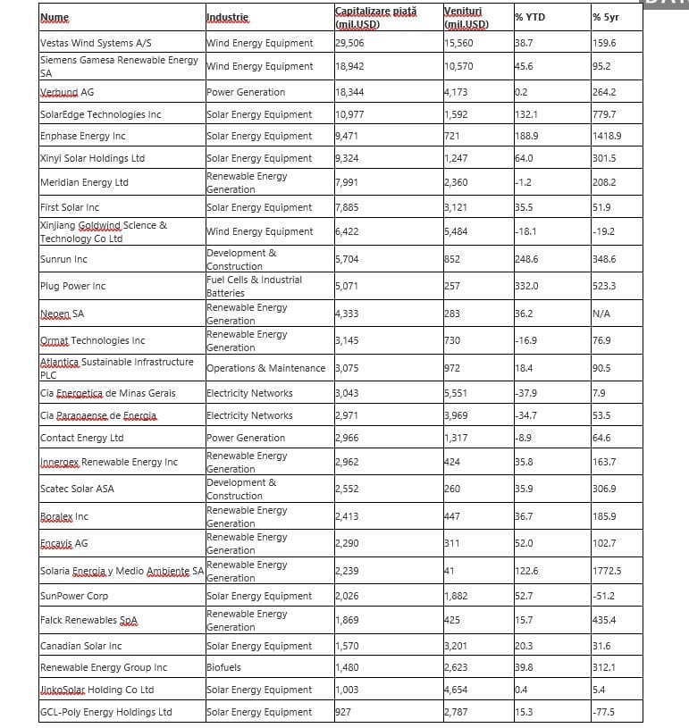 28 de acțiuni, sortate în funcție de capitalizarea de piață, din S&P Global Clean Energy Index, care cuprinde un mix de producători de energie curată și furnizori de tehnologii și echipamente pentru energie curată.