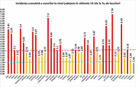 Coeficientul infectărilor cumulate la 14 zile, raportate la 1.000 de locuitori este calculat de către Direcțiile de Sănătate Publică, la nivelul Municipiului București și al județelor. Grafic realizat în baza raportărilor primite de CNCCI de la Direcțiile de Sănătate Publică.