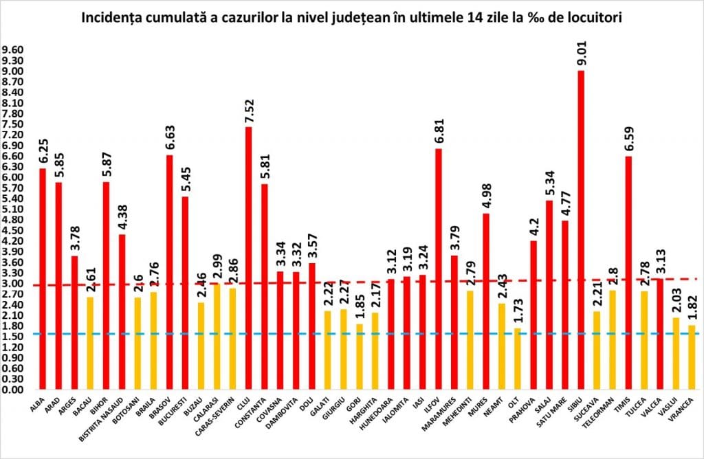 Coeficientul infectărilor cumulate la 14 zile, raportate la 1.000 de locuitori este calculat de către Direcțiile de Sănătate Publică, la nivelul Municipiului București și al județelor. Grafic realizat în baza raportărilor primite de CNCCI de la Direcțiile de Sănătate Publică.