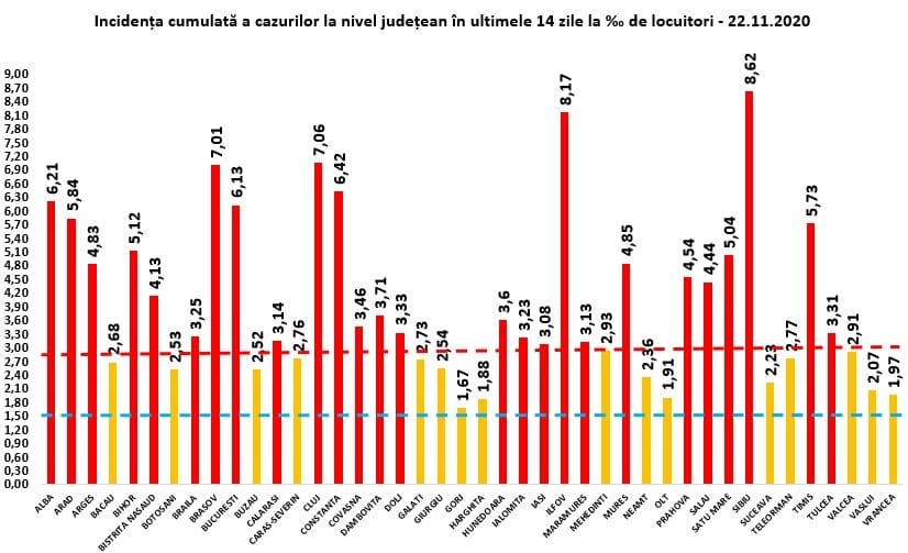 Coeficientul infectărilor cumulate la 14 zile, raportate la 1.000 de locuitori este calculat de către Direcțiile de Sănătate Publică, la nivelul Municipiului București și al județelor. Grafic realizat în baza raportărilor primite de CNCCI de la Direcțiile de Sănătate Publică.