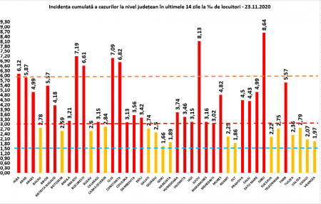 Coeficientul infectărilor cumulate la 14 zile, raportate la 1.000 de locuitori este calculat de către Direcțiile de Sănătate Publică, la nivelul Municipiului București și al județelor. Grafic realizat în baza raportărilor primite de CNCCI de la Direcțiile de Sănătate Publică.