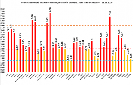 Coeficientul infectărilor cumulate la 14 zile, raportate la 1.000 de locuitori este calculat de către Direcțiile de Sănătate Publică, la nivelul Municipiului București și al județelor. Grafic realizat în baza raportărilor primite de CNCCI de la Direcțiile de Sănătate Publică.