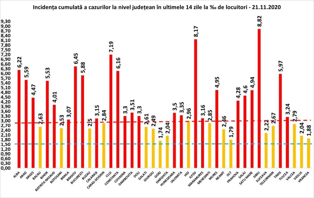Coeficientul infectărilor cumulate la 14 zile, raportate la 1.000 de locuitori este calculat de către Direcțiile de Sănătate Publică, la nivelul Municipiului București și al județelor. Grafic realizat în baza raportărilor primite de CNCCI de la Direcțiile de Sănătate Publică.