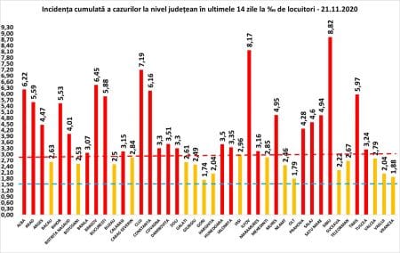 Coeficientul infectărilor cumulate la 14 zile, raportate la 1.000 de locuitori este calculat de către Direcțiile de Sănătate Publică, la nivelul Municipiului București și al județelor. Grafic realizat în baza raportărilor primite de CNCCI de la Direcțiile de Sănătate Publică.