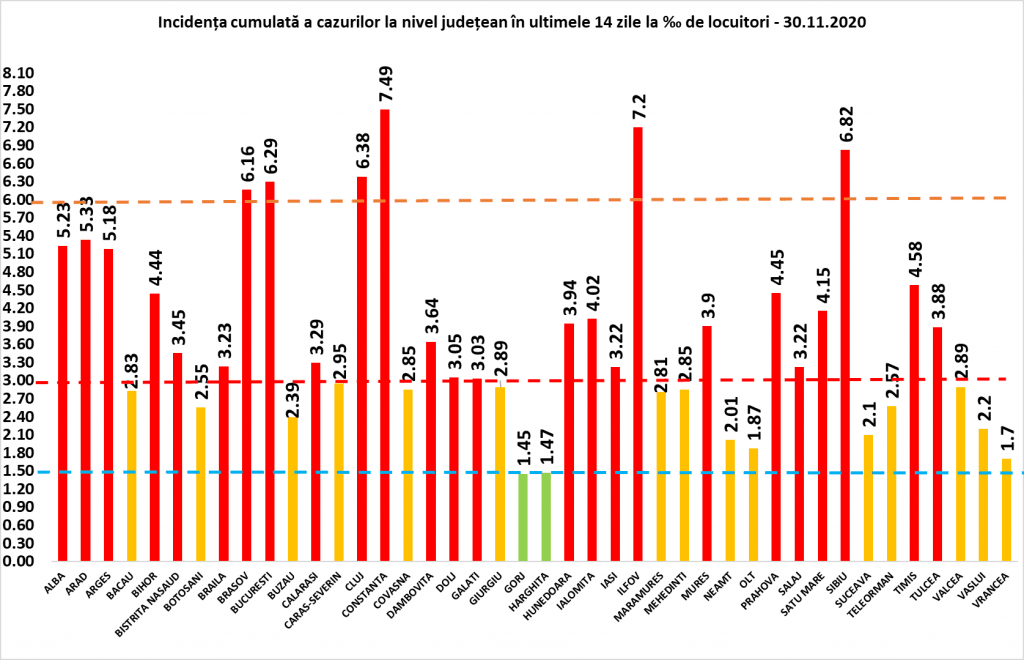Coeficientul infectărilor cumulate la 14 zile, raportate la 1.000 de locuitori este calculat de către Direcțiile de Sănătate Publică, la nivelul Municipiului București și al județelor. Graficul realizat în baza raportărilor primite de CNCCI de la Direcțiile de Sănătate Publică.