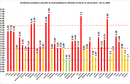 Coeficientul infectărilor cumulate la 14 zile, raportate la 1.000 de locuitori este calculat de către Direcțiile de Sănătate Publică, la nivelul Municipiului București și al județelor. Graficul realizat în baza raportărilor primite de CNCCI de la Direcțiile de Sănătate Publică.