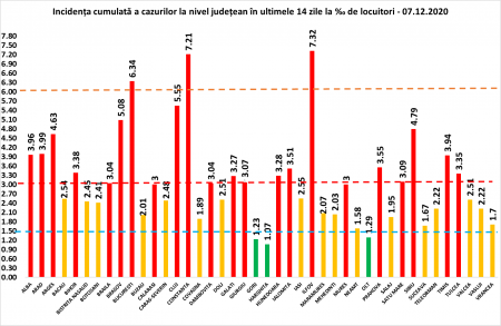 Coeficientul infectărilor cumulate la 14 zile, raportate la 1.000 de locuitori este calculat de către Direcțiile de Sănătate Publică, la nivelul Municipiului București și al județelor. Grafic realizat în baza raportărilor primite de CNCCI de la Direcțiile de Sănătate Publică.