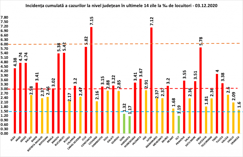 Coeficientul infectărilor cumulate la 14 zile, raportate la 1.000 de locuitori este calculat de către Direcțiile de Sănătate Publică, la nivelul Municipiului București și al județelor. Grafic realizat în baza raportărilor primite de CNCCI de la Direcțiile de Sănătate Publică.