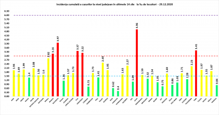 Coeficientul infectărilor cumulate la 14 zile, raportate la 1.000 de locuitori este calculat de către Direcțiile de Sănătate Publică, la nivelul Municipiului București și al județelor. Grafic realizat în baza raportărilor primite de CNCCI de la Direcțiile de Sănătate Publică.
