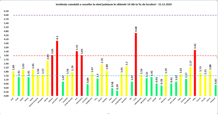 Coeficientul infectărilor cumulate la 14 zile, raportate la 1.000 de locuitori este calculat de către Direcțiile de Sănătate Publică, la nivelul Municipiului București și al județelor. Grafic realizat în baza raportărilor primite de CNCCI de la Direcțiile de Sănătate Publică.