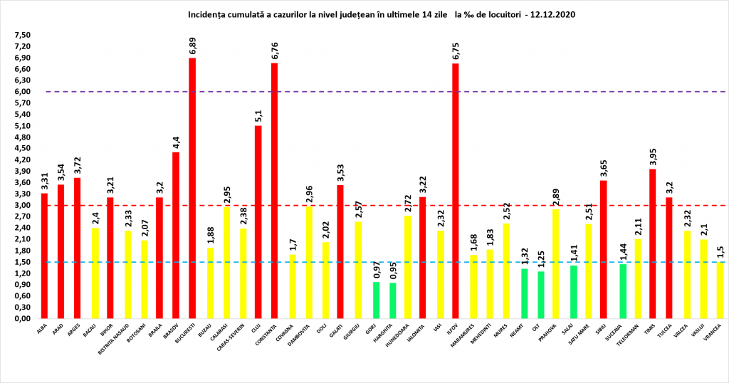 Coeficientul infectărilor cumulate la 14 zile, raportate la 1.000 de locuitori este calculat de către Direcțiile de Sănătate Publică, la nivelul Municipiului București și al județelor. Grafic realizat în baza raportărilor primite de CNCCI de la Direcțiile de Sănătate Publică.