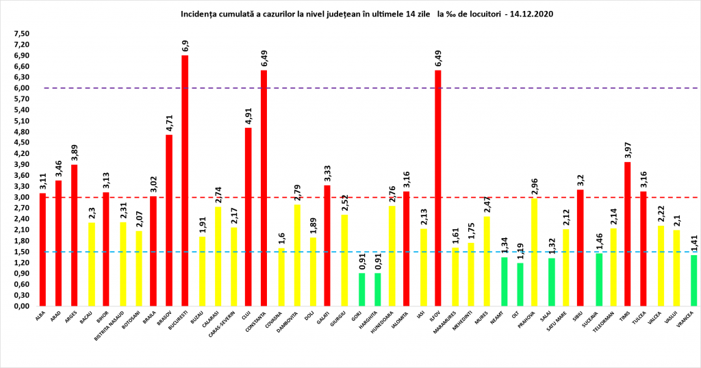 Coeficientul infectărilor cumulate la 14 zile, raportate la 1.000 de locuitori este calculat de către Direcțiile de Sănătate Publică, la nivelul Municipiului București și al județelor. Grafic realizat în baza raportărilor primite de CNCCI de la Direcțiile de Sănătate Publică.