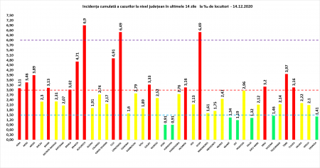 Coeficientul infectărilor cumulate la 14 zile, raportate la 1.000 de locuitori este calculat de către Direcțiile de Sănătate Publică, la nivelul Municipiului București și al județelor. Grafic realizat în baza raportărilor primite de CNCCI de la Direcțiile de Sănătate Publică.