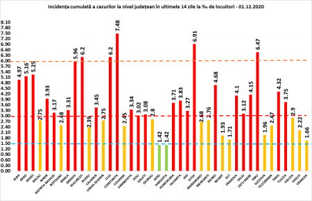Coeficientul infectărilor cumulate la 14 zile, raportate la 1.000 de locuitori este calculat de către Direcțiile de Sănătate Publică, la nivelul Municipiului București și al județelor. Grafic realizat în baza raportărilor primite de CNCCI de la Direcțiile de Sănătate Publică.