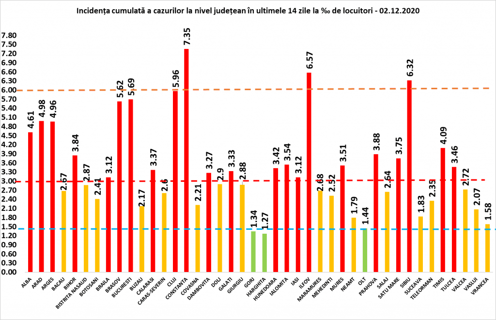 Coeficientul infectărilor cumulate la 14 zile, raportate la 1.000 de locuitori este calculat de către Direcțiile de Sănătate Publică, la nivelul Municipiului București și al județelor. Grafic realizat în baza raportărilor primite de CNCCI de la Direcțiile de Sănătate Publică.