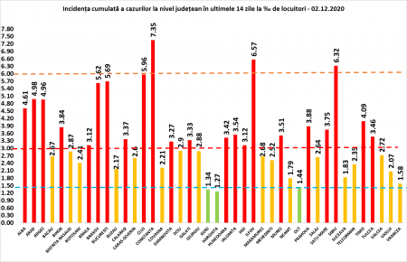 Coeficientul infectărilor cumulate la 14 zile, raportate la 1.000 de locuitori este calculat de către Direcțiile de Sănătate Publică, la nivelul Municipiului București și al județelor. Grafic realizat în baza raportărilor primite de CNCCI de la Direcțiile de Sănătate Publică.