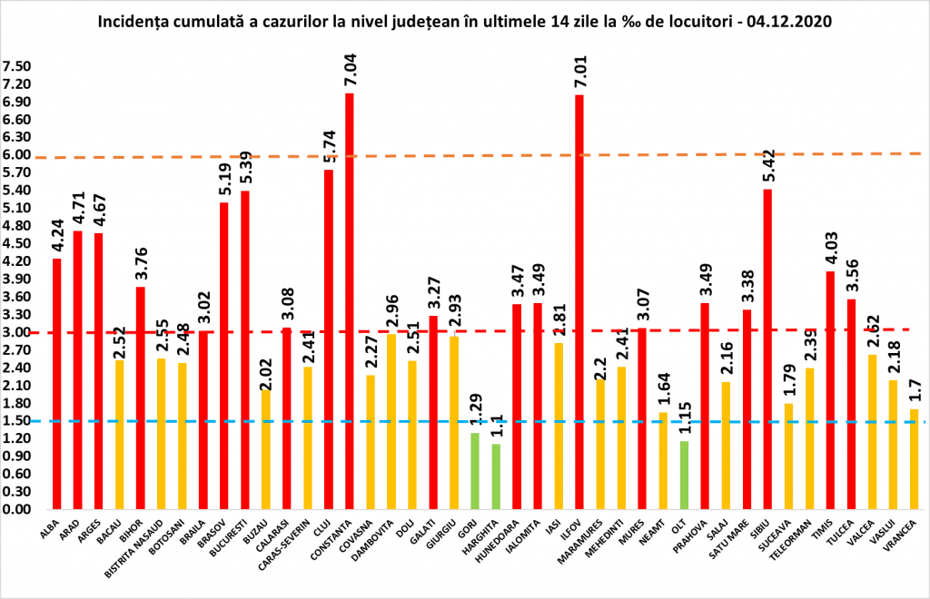 Coeficientul infectărilor cumulate la 14 zile, raportate la 1.000 de locuitori este calculat de către Direcțiile de Sănătate Publică, la nivelul Municipiului București și al județelor. Grafic realizat în baza raportărilor primite de CNCCI de la Direcțiile de Sănătate Publică.