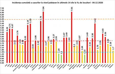 Coeficientul infectărilor cumulate la 14 zile, raportate la 1.000 de locuitori este calculat de către Direcțiile de Sănătate Publică, la nivelul Municipiului București și al județelor. Grafic realizat în baza raportărilor primite de CNCCI de la Direcțiile de Sănătate Publică.