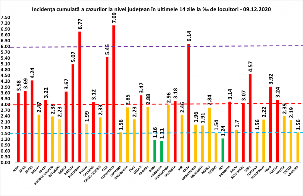 Coeficientul infectărilor cumulate la 14 zile, raportate la 1.000 de locuitori este calculat de către Direcțiile de Sănătate Publică, la nivelul Municipiului București și al județelor. Grafic realizat în baza raportărilor primite de CNCCI de la Direcțiile de Sănătate Publică.