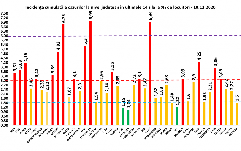 Coeficientul infectărilor cumulate la 14 zile, raportate la 1.000 de locuitori este calculat de către Direcțiile de Sănătate Publică, la nivelul Municipiului București și al județelor. Grafic realizat în baza raportărilor primite de CNCCI de la Direcțiile de Sănătate Publică.