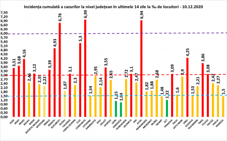 Coeficientul infectărilor cumulate la 14 zile, raportate la 1.000 de locuitori este calculat de către Direcțiile de Sănătate Publică, la nivelul Municipiului București și al județelor. Grafic realizat în baza raportărilor primite de CNCCI de la Direcțiile de Sănătate Publică.