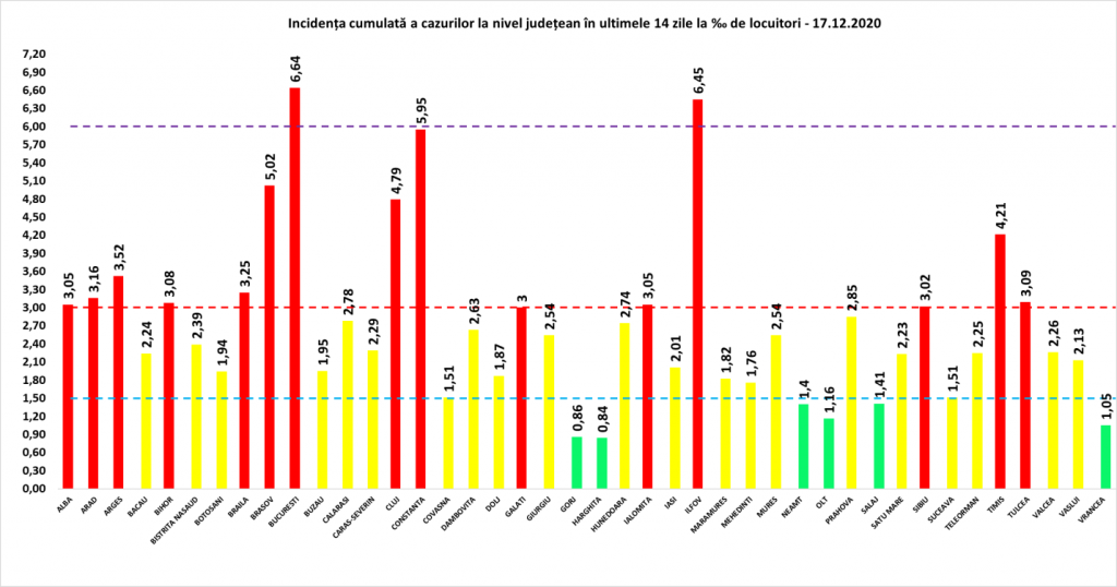 Coeficientul infectărilor cumulate la 14 zile, raportate la 1.000 de locuitori este calculat de către Direcțiile de Sănătate Publică, la nivelul Municipiului București și al județelor. Grafic realizat în baza raportărilor primite de CNCCI de la Direcțiile de Sănătate Publică.