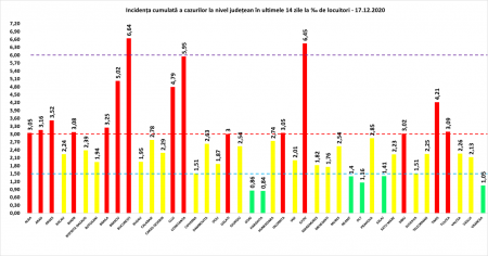 Coeficientul infectărilor cumulate la 14 zile, raportate la 1.000 de locuitori este calculat de către Direcțiile de Sănătate Publică, la nivelul Municipiului București și al județelor. Grafic realizat în baza raportărilor primite de CNCCI de la Direcțiile de Sănătate Publică.