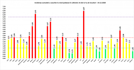 Coeficientul infectărilor cumulate la 14 zile, raportate la 1.000 de locuitori este calculat de către Direcțiile de Sănătate Publică, la nivelul Municipiului București și al județelor. Grafic realizat în baza raportărilor primite de CNCCI de la Direcțiile de Sănătate Publică.
