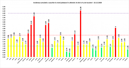 Coeficientul infectărilor cumulate la 14 zile, raportate la 1.000 de locuitori este calculat de către Direcțiile de Sănătate Publică, la nivelul Municipiului București și al județelor. Grafic realizat în baza raportărilor primite de CNCCI de la Direcțiile de Sănătate Publică.