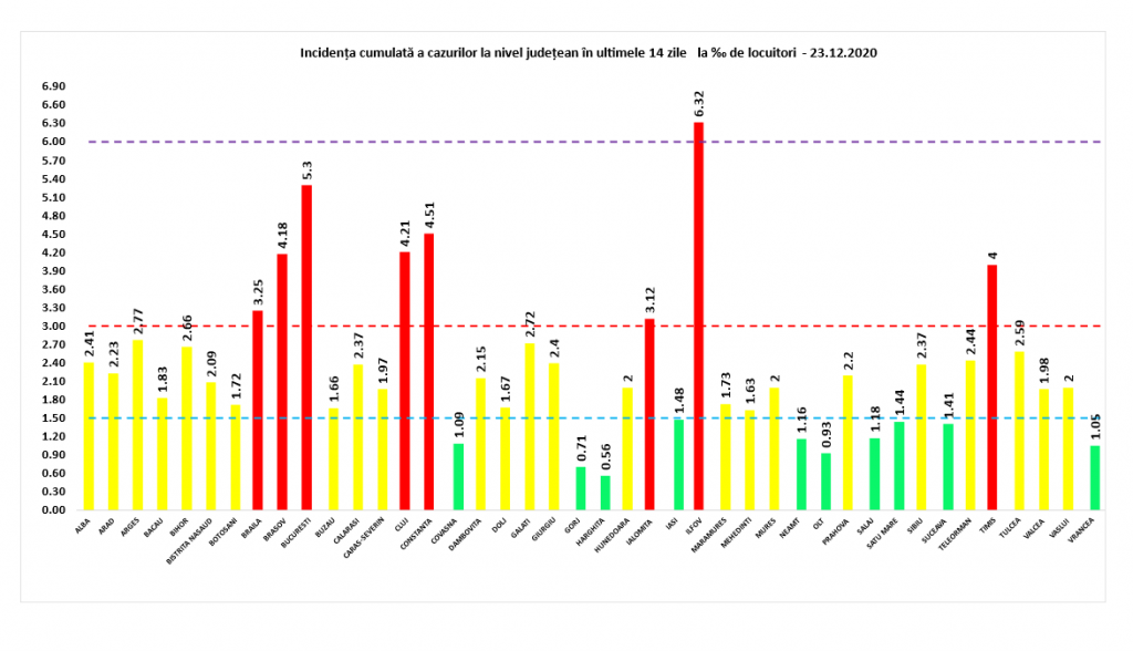 Coeficientul infectărilor cumulate la 14 zile, raportate la 1.000 de locuitori este calculat de către Direcțiile de Sănătate Publică, la nivelul Municipiului București și al județelor. Ggrafic realizat în baza raportărilor primite de CNCCI de la Direcțiile de Sănătate Publică.