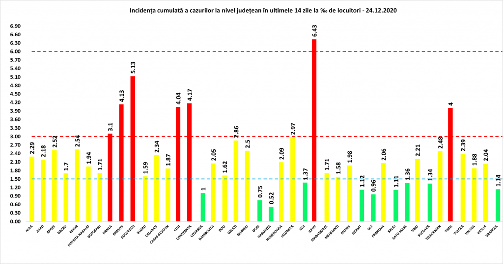 Coeficientul infectărilor cumulate la 14 zile, raportate la 1.000 de locuitori este calculat de către Direcțiile de Sănătate Publică, la nivelul Municipiului București și al județelor. Grafic realizat în baza raportărilor primite de CNCCI de la Direcțiile de Sănătate Publică.