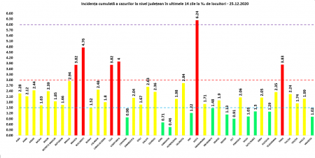 Coeficientul infectărilor cumulate la 14 zile, raportate la 1.000 de locuitori este calculat de către Direcțiile de Sănătate Publică, la nivelul Municipiului București și al județelor. Grafic realizat în baza raportărilor primite de CNCCI de la Direcțiile de Sănătate Publică.