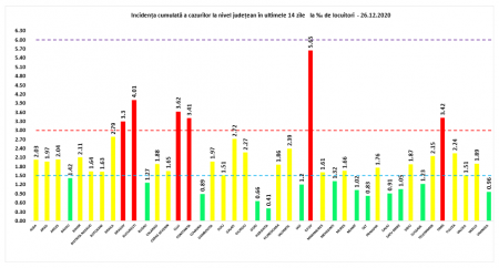 Coeficientul infectărilor cumulate la 14 zile, raportate la 1.000 de locuitori este calculat de către Direcțiile de Sănătate Publică, la nivelul Municipiului București și al județelor. Grafic realizat în baza raportărilor primite de CNCCI de la Direcțiile de Sănătate Publică.