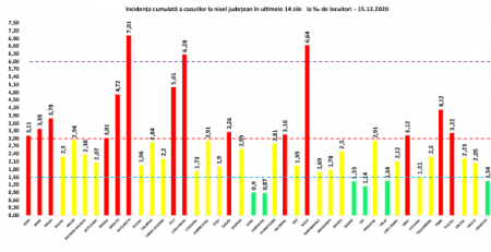 Coeficientul infectărilor cumulate la 14 zile, raportate la 1.000 de locuitori este calculat de către Direcțiile de Sănătate Publică, la nivelul Municipiului București și al județelor. Grafic realizat în baza raportărilor primite de CNCCI de la Direcțiile de Sănătate Publică.
